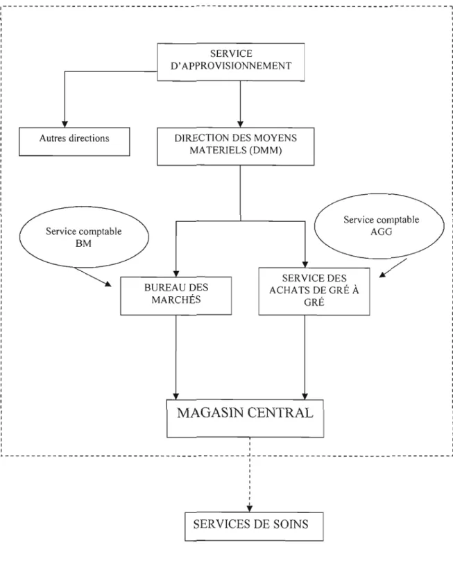 Figure 6  : Structure du service d'approvisionnement 