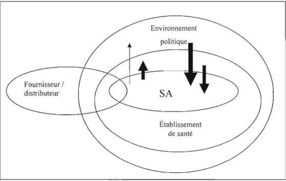 Figure 2 : L'environnement du  service d'approvisionnement  Source: Landry et  al.  (1998) 