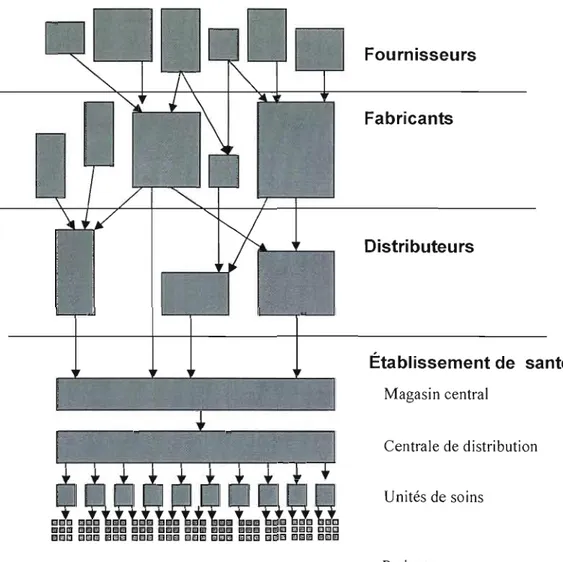 Figure 3  : La  chaîne d'approvisionnement dans le  secteur de la  santé  Adaptation de  Andersen (1991) 
