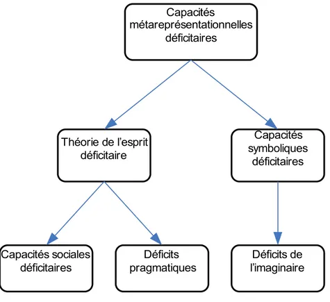 Figure 2 : Modèle théorique des déficits primaires de l’autisme (Baron-Cohen, 1988) selon  la théorie métarprésentationnelle de Frith, Leslie et Baron-Cohen
