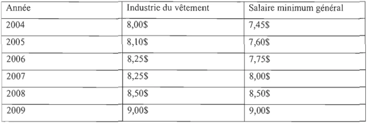 Tableau 3.3  : Évolution du salaire minimum dans l'industrie du vêtement (2004-2009) 