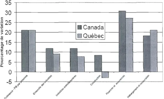 Figure 2.1  Évolution  des salaires entre 1989 et 2001  Source: Statistique Canada: CansimII, Tableau 281-0008