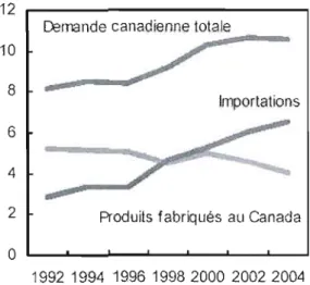 Figure 3.2  : La  demande canadienne pour les  vêtements (1992 à 2004)  (En milliards de dollars) 