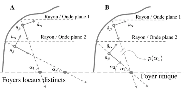 Figure 2.3 – Différence fondamentale entre le traitement A vectoriel exact (développé au chapitre 4) et B par aberrations.