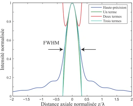 Figure 3.1 – Profil en intensité, selon la méthode par fonction hypergéométrique.