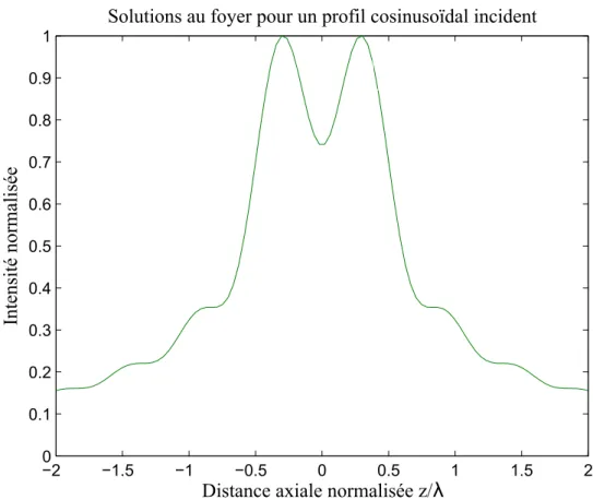 Figure 3.3 – Profil axial du champ focalisé pour le profil incident cosinusoïdal par rapport au profil incident uniforme.
