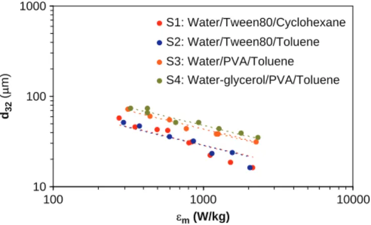 Fig. 16 also enables comparison of the influence of surfactant as well as viscosity and density ratios on d 32 