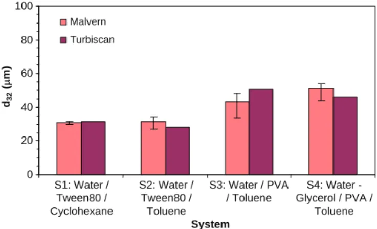 Fig. 3. Comparison between droplets size distributions obtained for the experi- experi-ment carried out with (a) the Water/Tween80/Cyclohexane system (S 1 ) at Q tot ¼ 500 L h ÿ 1 and F ¼ 0.25 and with (b) the Water/PVA/Toluene system (S 3 ) at Q tot ¼ 450
