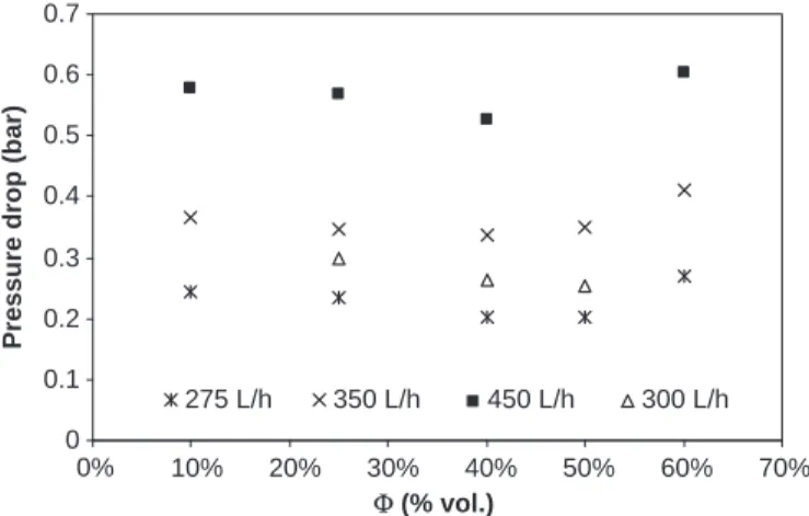 Fig. 7 represents the evolution of the pressure drop as a function of the dispersed phase concentration for the Water/
