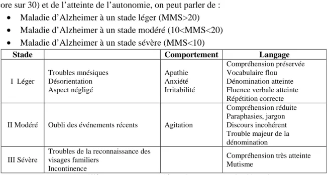 Tableau I : Différents stades lors de l’évolution de la maladie d’Alzheimer   (Davis, 2007, cité par Joyeux, 2007 p.36) 