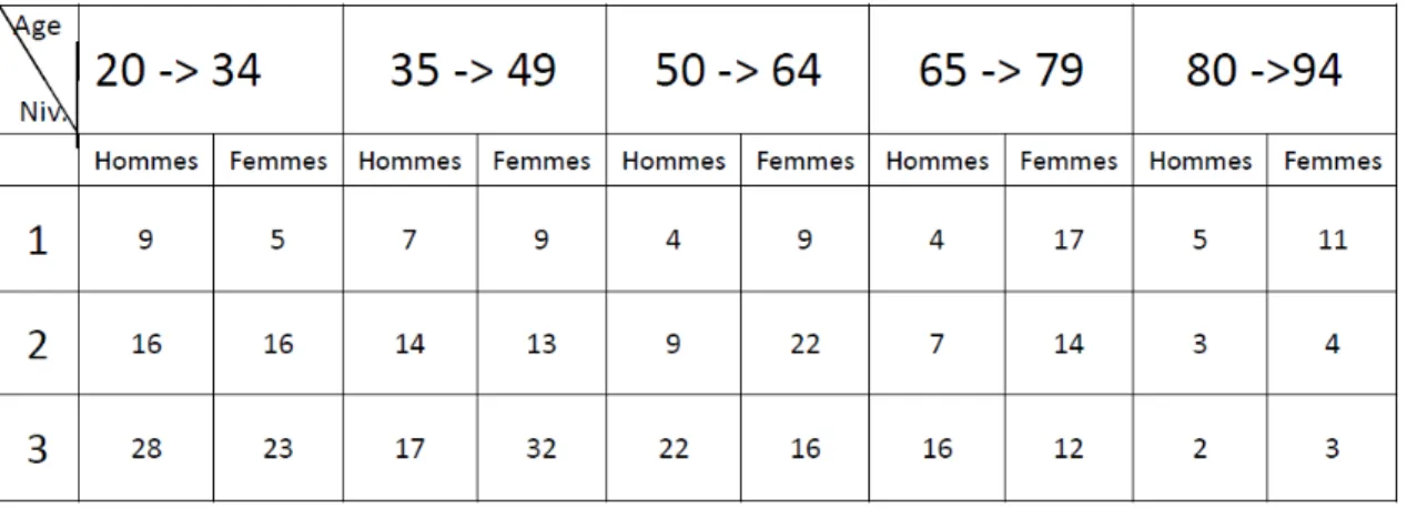 Tableau III: Répartition de la population de l’étalonnage de la BETL 