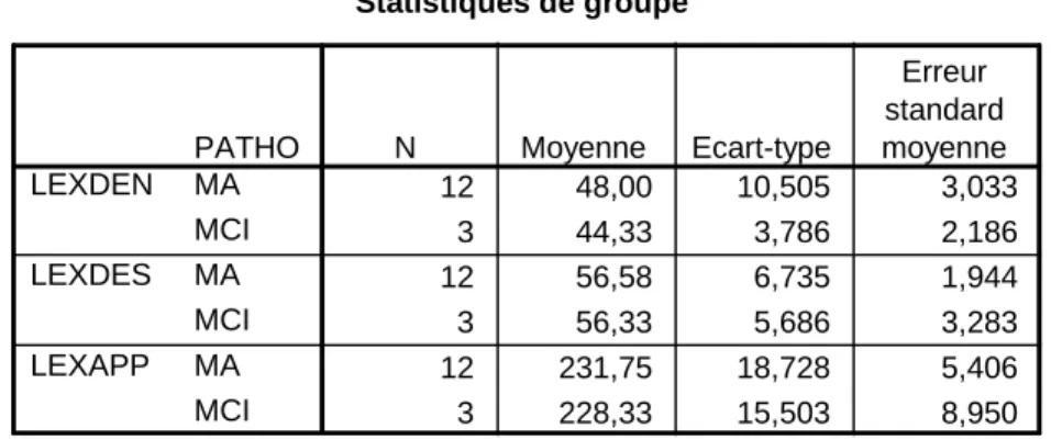 Tableau XVI: Moyennes et écart-types pour les MA et les MCI au LEXIS 