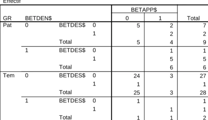 Tableau XVII : Tableau croisé des subtests de la BETL 