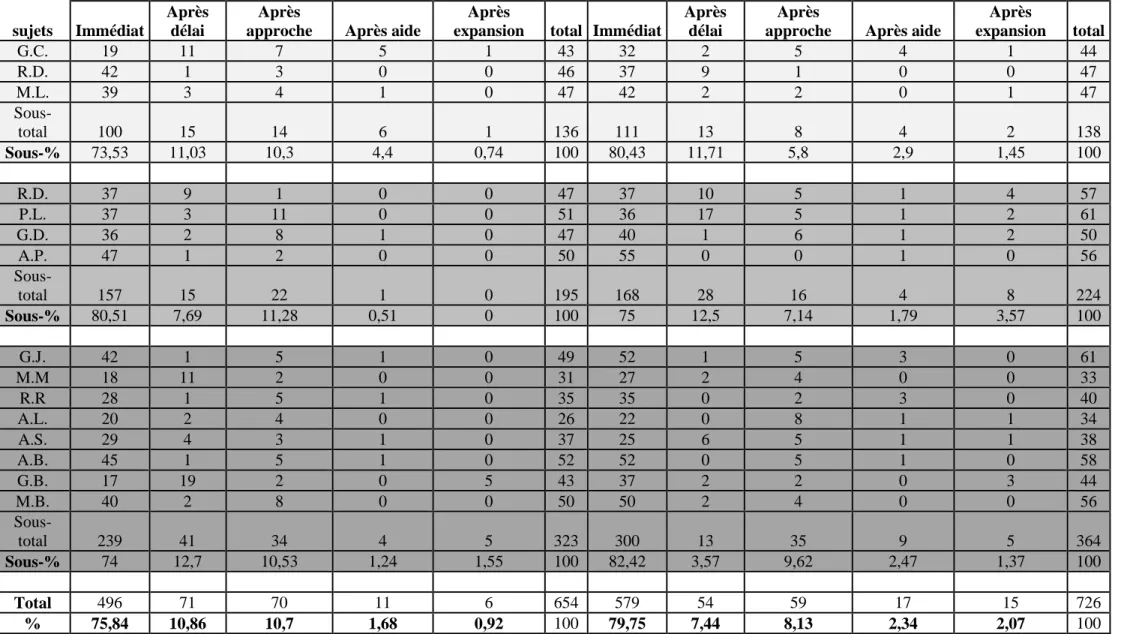 Tableau XXIII : Répartition du type de réponses en fonction de l’évolution de la maladie 
