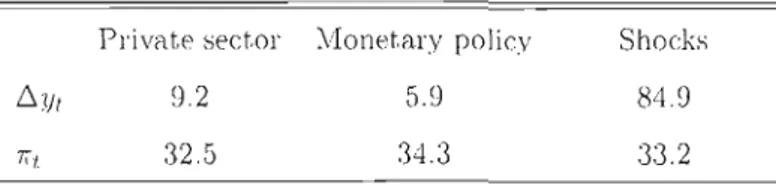 Table  3.7:  Contributions  of Shocks  to  the  Reduction  of the  Standard  Deviation  of output  growth  and  inflation  (in  %) 