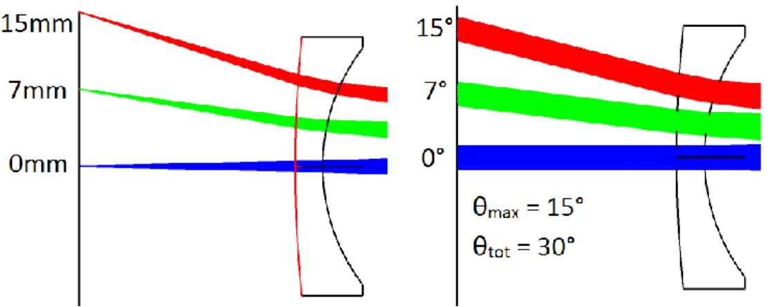 Figure 2.2 - Visualisation des méthodes pour définir le champ de vue  On peut voir à gauche que la définition du champ de vue via la hauteur  d’un objet dépend directement de la distance de celui-ci avec le système  optique