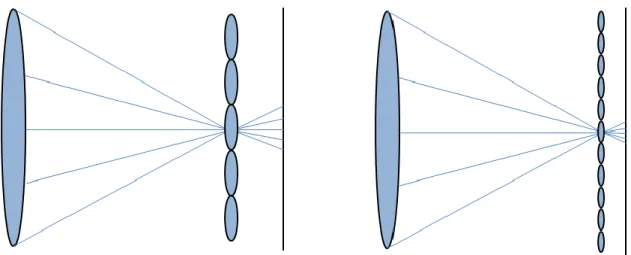 Figure  2.10 - Compromis entre la résolution spatiale  et  angulaire dans  l’imagerie plénoptique 