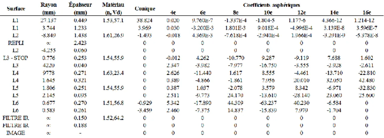 Tableau 4 – Prescription pour le Design B 