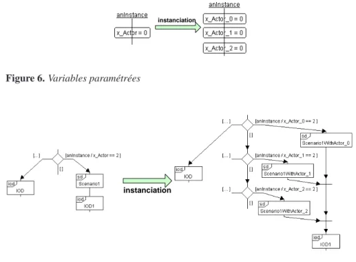 Figure 6. Variables paramétrées