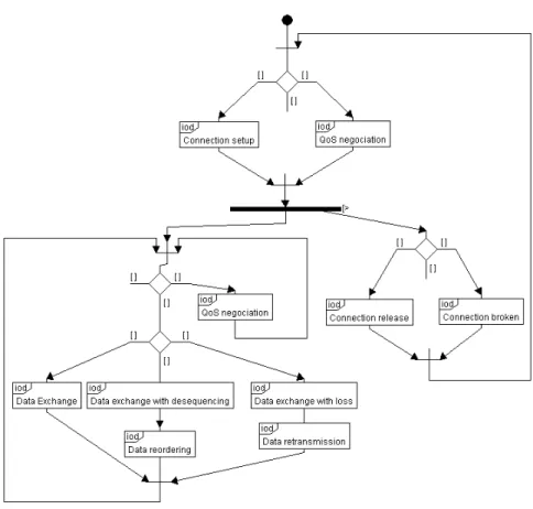 Figure 9. Patron pour les protocoles en mode connecté : IODh