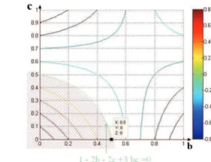 Fig. 3. a) Partial derivative 1−2b−2c+3bc b) Level cuts of 1−2b−2c+3bc