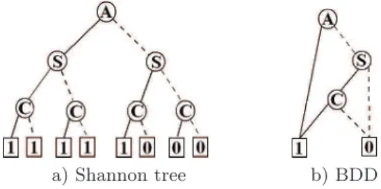 Fig. 1. Formula A ∨ (S ∧ C) with order A > S > C