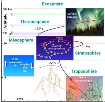 Figure I - 1 : Structure verticale de l’atmosphère en fonction du signe de gradient de température  (education.meteofrance.fr).