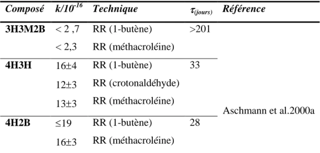 Tableau III - 2: Constantes de vitesse (k, cm 3  molécule -1  s -1 ) pour la réaction du radical NO 3 ●  avec  les hydroxycétones et temps de vie correspondants  