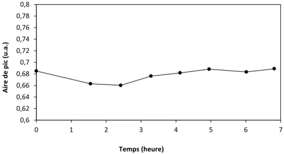 Figure III - 3: Stabilité de la concentration de la 4H4M2P dans la chambre de simulation  atmosphérique dans le noir 
