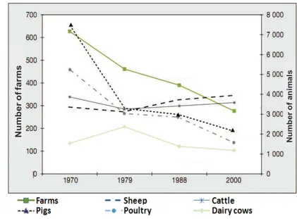Figure 1: Localisation of the study area   (Aurignac canton) and change in its farm and  animals numbers between 1970 and 2000