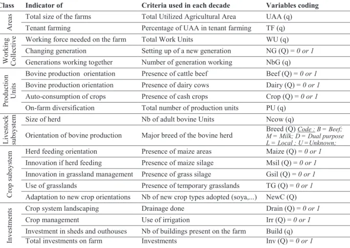 Table  1.  Indicators  and  variables  coding  applied  for  the  multivariate  analyses  and  automatic  clustering  of  the  individual trajectories of change of the farms in the study-site population