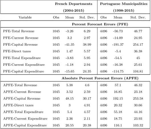 Table 2.2: Descriptive statistics of Forecast Performance Indicators