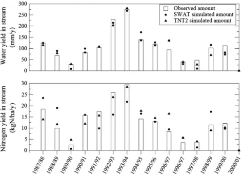 Fig. 6 shows the measured and simulated water and N yearly yields. TNT2 and SWAT simulate well general trends and  inter-annual variations except for the 1996–1997 year, where both  mod-els overestimate the loads