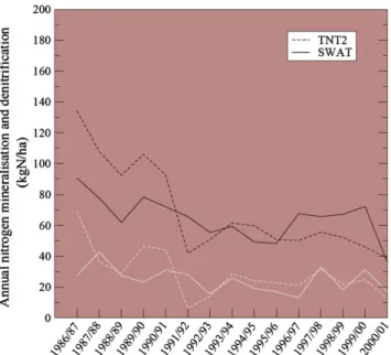 Fig. 9. Annual amount of mineralization (black line) and denitriﬁcation (white line) simulated with SWAT (full line) and TNT2 (dotted line) during the study period (from 1987 to 2001)