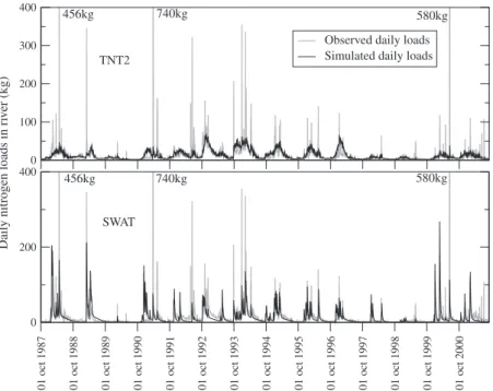 Fig. 11. Daily N loads in river (kg day 1 ) observed (gray line) and simulated (black line) with semi-distributed model SWAT and fully distributed model TNT2 at the outlet of Auradé