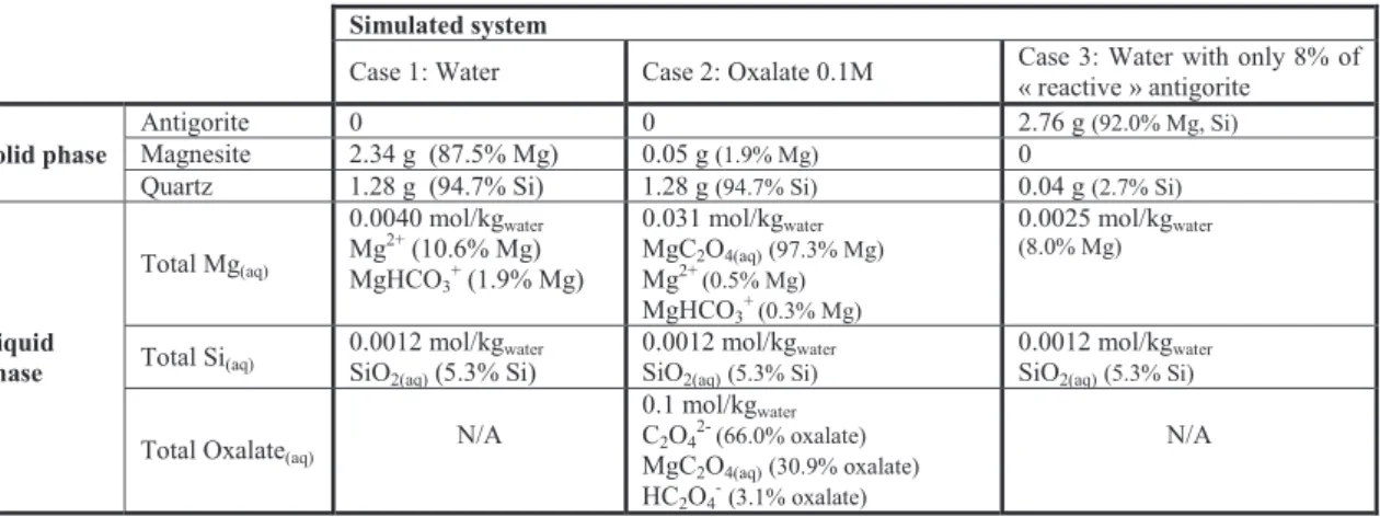 Table  1.  Geochemical  equilibrium  simulation  results  for  antigorite  dissolution  (solvent  mass:  1  kg,  antigorite  mass:  3  g,  temperature: 120°C, CO 2  fugacity: 20 bar, precipitation occurs as soon as   = 1)