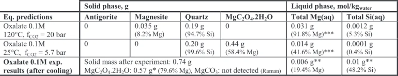 Table 3.  Experimental and simulation results for the 250 g/L water  case (Initial mass of solid: 37.5 g in 150 g of water,   = 1)