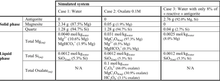 Table  1.  Geochemical  equilibrium  simulation  results  for  antigorite  dissolution  (solvent  mass:  1  kg,  antigorite  mass:  3  g,  temperature: 120°C, CO 2  fugacity: 20 bar, precipitation occurs as soon as   = 1)