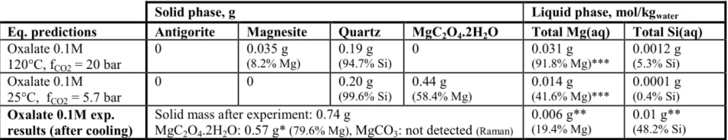 Table 2. Experimental and simulation results for the 3 g/L water  case (Initial mass of solid: 0.47 g in 150 g of water,   = 1)