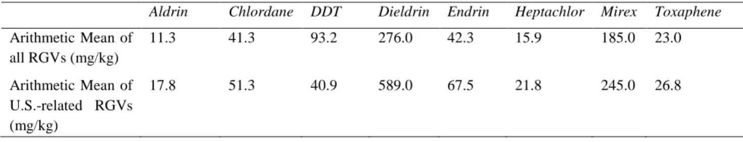 Table 9 Statistics Original Stockholm convention POP pesticides 