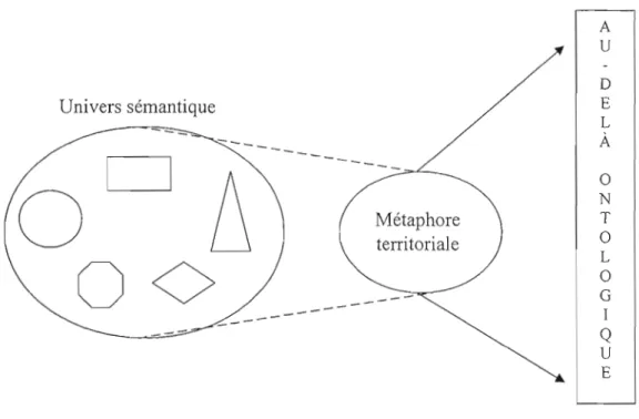 Figure 3.2 Déploiement métaphorique comme concentration  du  sens sémantique et  reconduction vers un  au-delà ontologique 