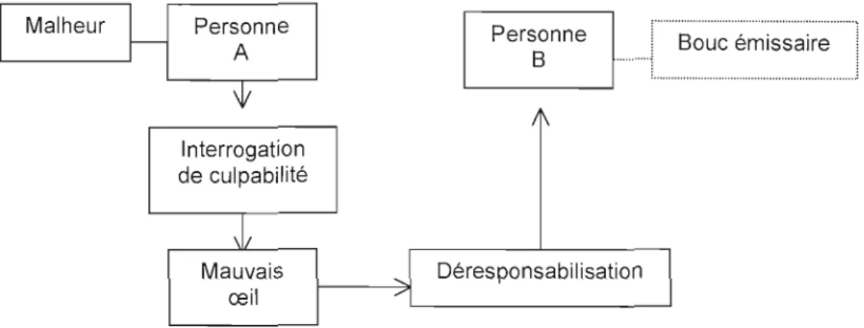 Figure 6.1  : Le mauvais œil incluant une déresponsabilisation. 