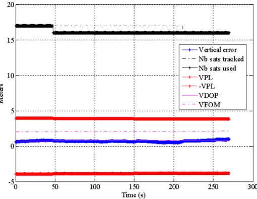 Figure 26: Set 1 - impact of constellation changes on vertical position error (VPE) in meters, VPL, VDOP and VFOM  for nominal configuration 
