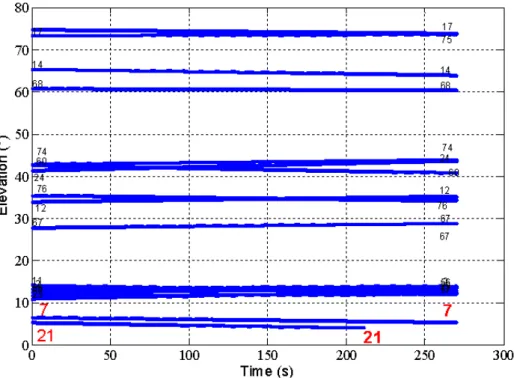 Figure 28: Set 1 - Elevation angle of GPS and GALILEO satellites as a function of time 