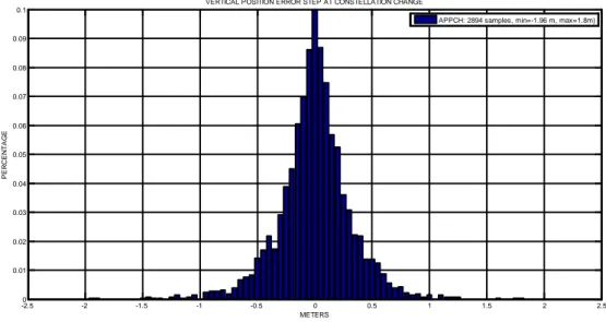 Figure 36: Histogram of VPE steps at constellation change over all simulation runs for the complete approaches in  nominal configuration 