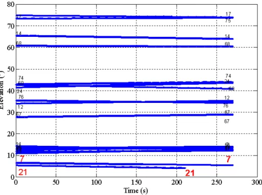 Figure 44: Set 1 - Elevation angle of GPS and GALILEO satellites as a function of time 