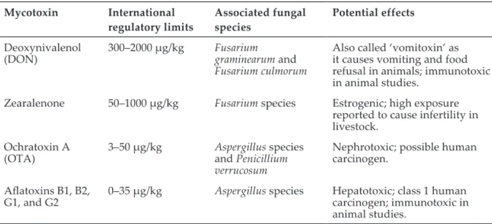 Table 1  Selection of mycotoxins, range of international regulatory limits in food (van Egmond,  Schothorst &amp; Jonker, 2007), sources in grains, and potential health effects caused by exposure