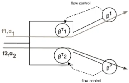 Figure 2. Demultiplexing of two flows in a wormhole network