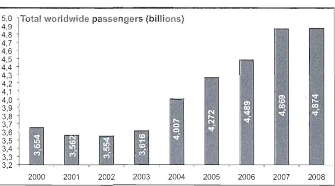Figure 2.  1 Croissance du  trafic aérien des passagers entre 2000-2008 