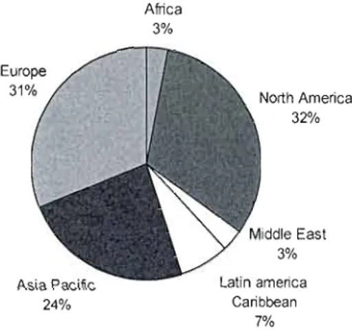 Figure 2.  2  Proportion  du  trafic  mondial  par  région  (2007)  Source:  ACI,  2007 